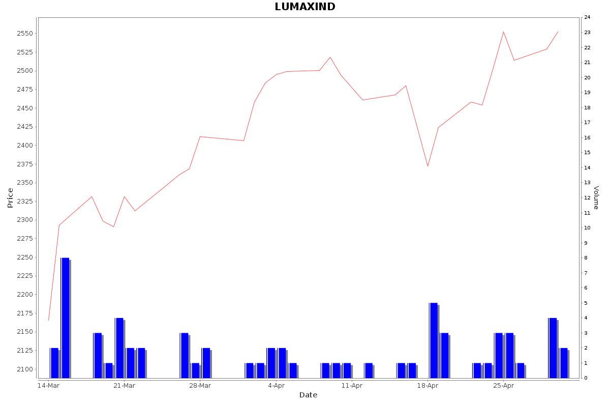 LUMAXIND Daily Price Chart NSE Today